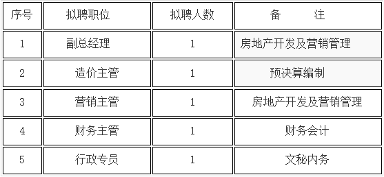 贵州瀚举投资有限责任公司2017年招聘公告第二批