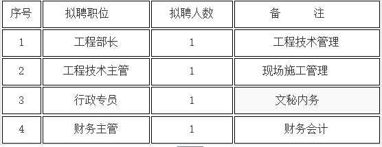 贵州瀚举投资有限责任公司2017年招聘公告第二批