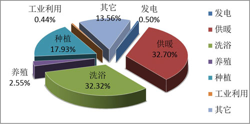 论地热能开发与利用