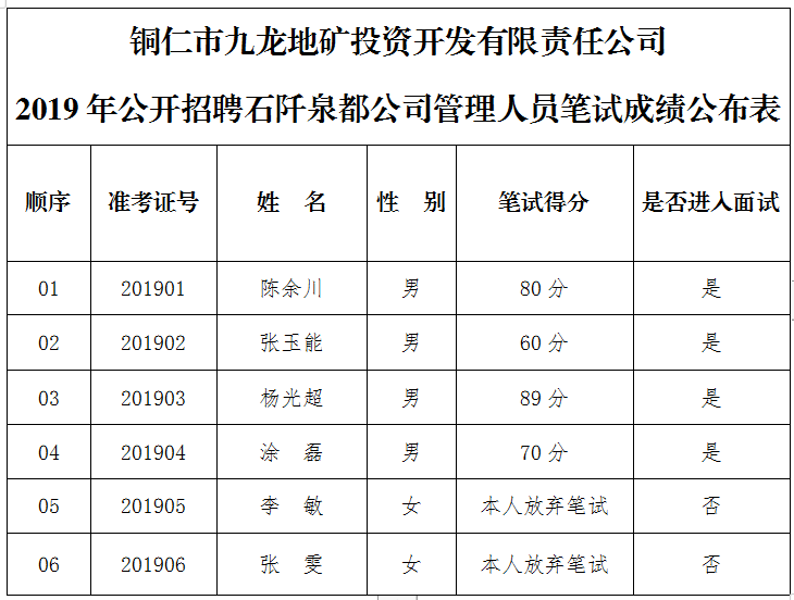 2019年公开招聘石阡泉都公司管理人员笔试成绩公布